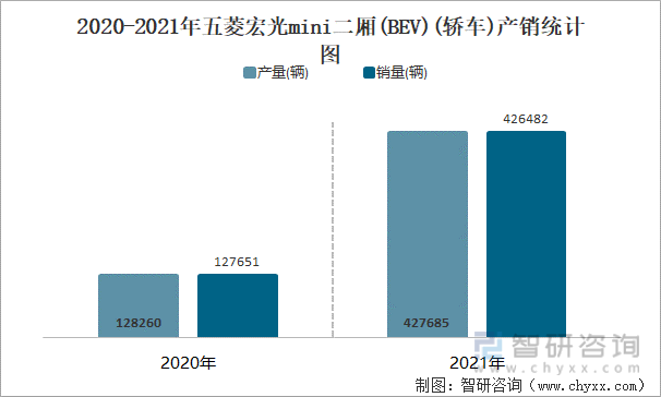 2020-2021年五菱宏光MINI二厢(BEV)(轿车)产销统计图