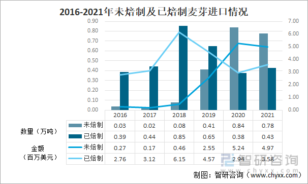 2016-2021年未焙制及已焙制麦芽出口情况