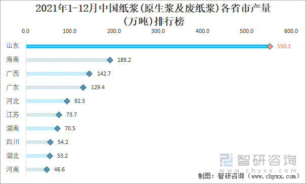 2021年1-12月中国纸浆(原生浆及废纸浆)各省市产量排行榜