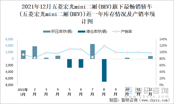 2021年12月五菱宏光MINI二厢(BEV)旗下最畅销车(五菱宏光mini二厢(BEV))近一年库存情况及产销率统计图