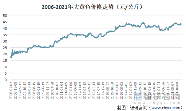 2006-2021年中国大黄鱼批发价（元/公斤）