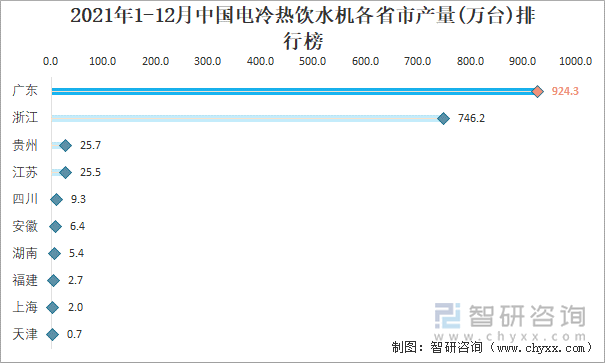 2021年1-12月中国电冷热饮水机各省市产量排行榜