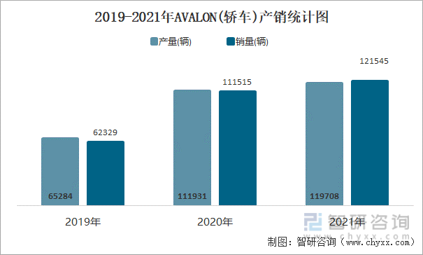 2019-2021年AVALON(轿车)产销统计图
