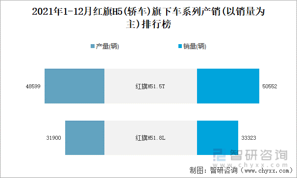 2021年1-12月红旗H5(轿车)旗下车系列产销(以销量为主)排行榜