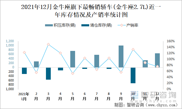 2021年12月金牛座旗下最畅销车(金牛座2.7L)近一年库存情况及产销率统计图