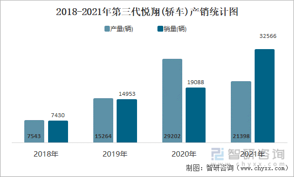 2018-2021年第三代悦翔(轿车)产销统计图