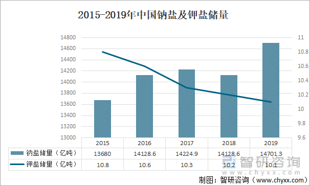 2015-2019年中国钠盐及钾盐储量