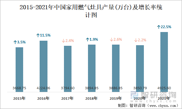 2015-2021年中国家用燃气灶具产量及增长率统计图