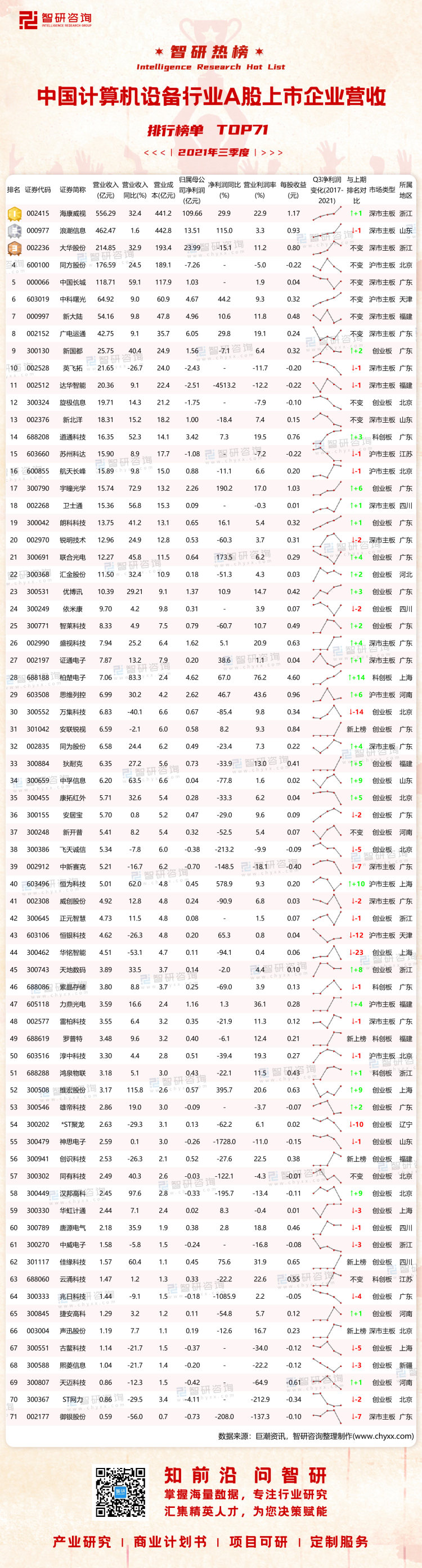 0321：2021年三季度中国计算机设备行业A股上市企业营收排行榜-水印带二维码-有网址（程燕萍）