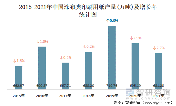 2015-2021年中国涂布类印刷用纸产量及增长率统计图
