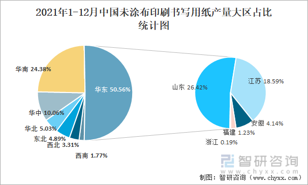 2021年1-12月中国未涂布印刷书写用纸产量大区占比统计图