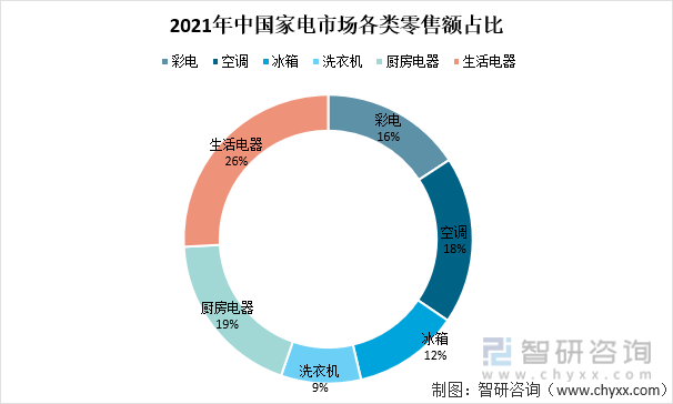 2021年中国家电市场各类零售额情况（单位：亿元）