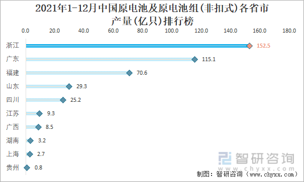 2021年1-12月中国原电池及原电池组(非扣式)各省市产量排行榜