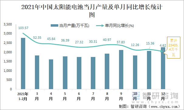 2021年中国太阳能电池当月产量及单月同比增长统计图