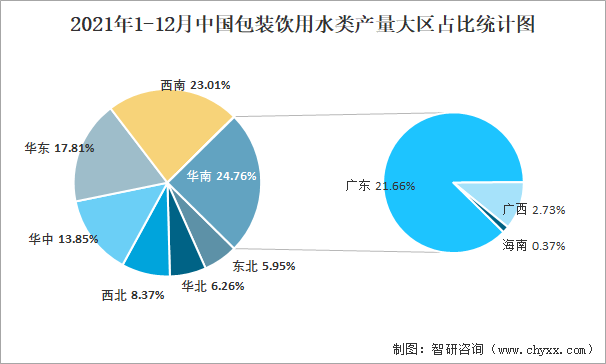 20152021年中国包装饮用水类分省市产量及增长率统计分析2020年增长率