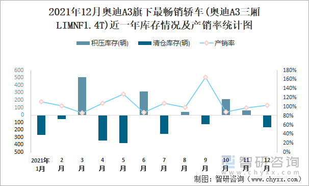 2021年12月奥迪A3旗下最畅销车(奥迪A3三厢LIMNF1.4T)近一年库存情况及产销率统计图