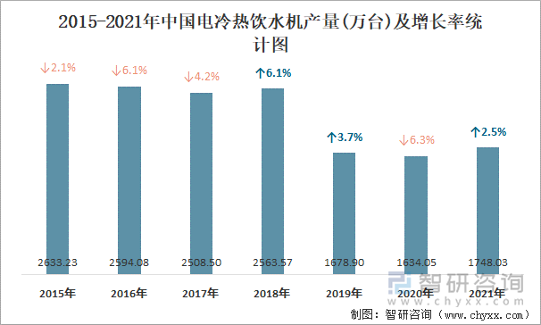 2015-2021年中国电冷热饮水机产量及增长率统计图