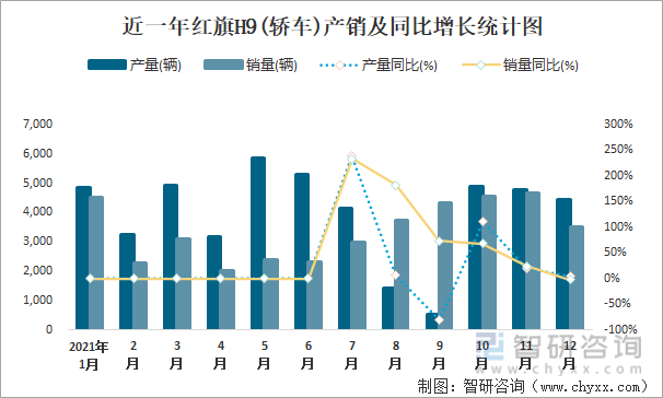 近一年红旗H9(轿车)产销及同比增长统计图