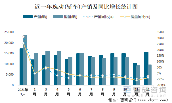 近一年逸动(轿车)产销及同比增长统计图