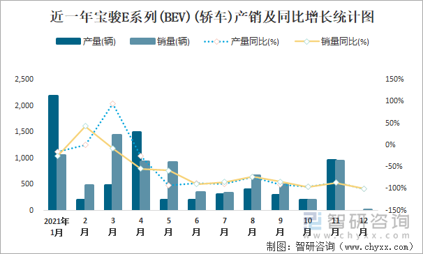 近一年宝骏E系列(BEV)(轿车)产销及同比增长统计图