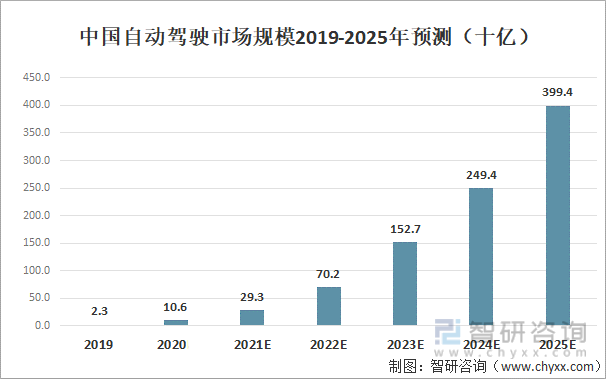 中国自动驾驶市场规模预测