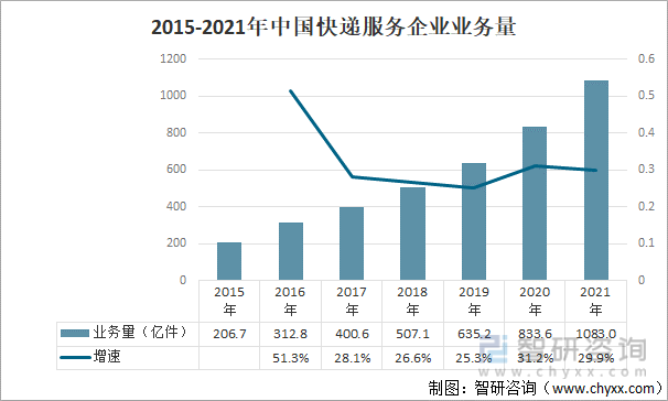 2015-2021年中国快递服务企业业务量