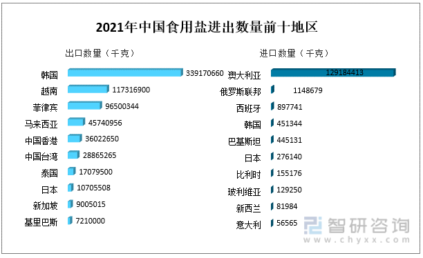 2021年中国食用盐进出数量前十地区