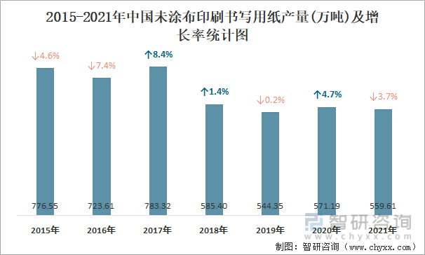 2015-2021年中国未涂布印刷书写用纸产量及增长率统计图