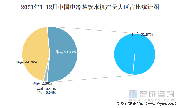 2021年1-12月中国电冷热饮水机产量大区占比统计图