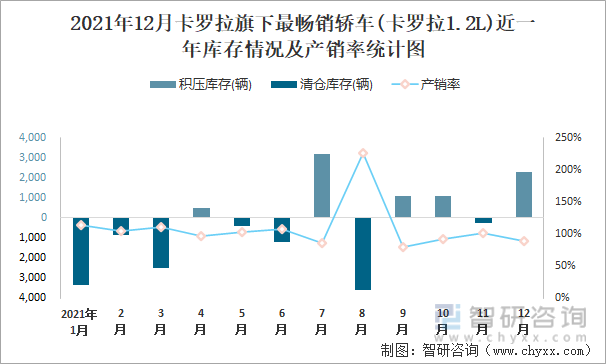 2021年12月卡罗拉旗下最畅销车(卡罗拉1.2L)近一年库存情况及产销率统计图