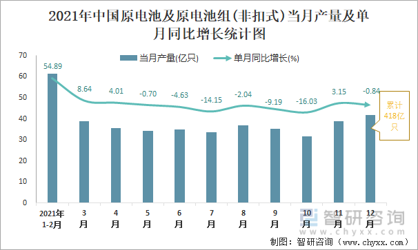2021年中国原电池及原电池组(非扣式)当月产量及单月同比增长统计图