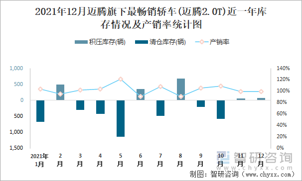 2021年12月迈腾旗下最畅销车(迈腾2.0T)近一年库存情况及产销率统计图