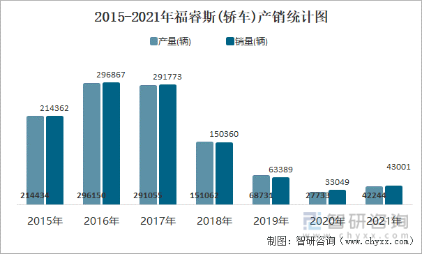 2015-2021年福睿斯(轿车)产销统计图