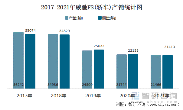 2017-2021年威驰FS(轿车)产销统计图