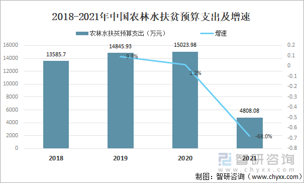 2018-2021年中国农林水扶贫预算支出及增速