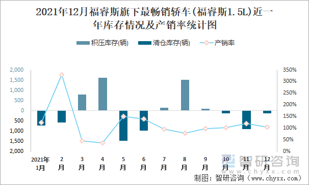 2021年12月福睿斯旗下最畅销车(福睿斯1.5L)近一年库存情况及产销率统计图