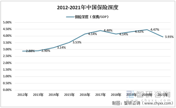 2012-2021年中国保险深度