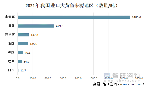 2021年中国进口大黄鱼来源地区