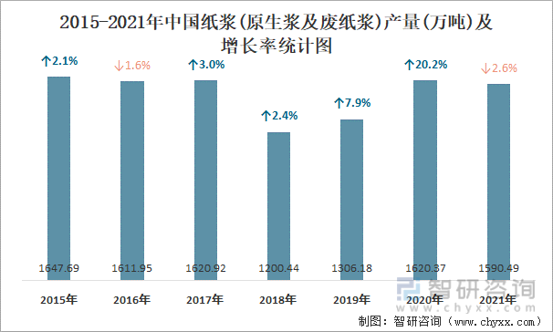 2015-2021年中国纸浆(原生浆及废纸浆)产量及增长率统计图