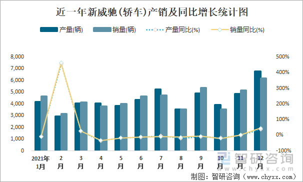 近一年新威驰(轿车)产销及同比增长统计图