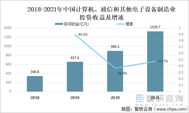 2018-2021年中国计算机、通信和其他电子设备制造业投资收益及增速