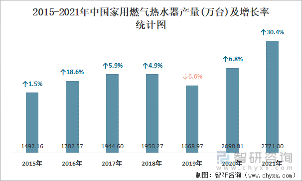 2015-2021年中国家用燃气热水器产量及增长率统计图