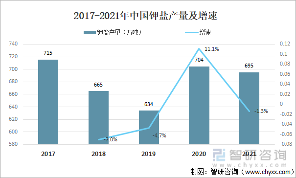 2017-2021年中国钾盐产量及增速