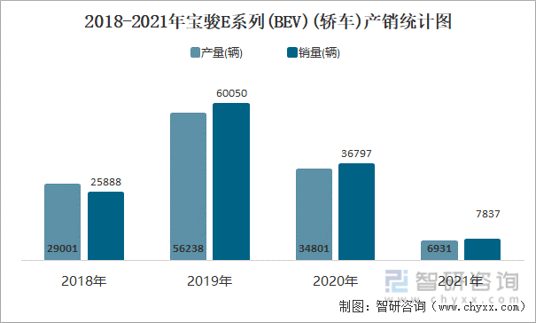 2018-2021年宝骏E系列(BEV)(轿车)产销统计图