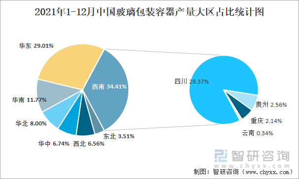 2021年1-12月中国玻璃包装容器产量大区占比统计图