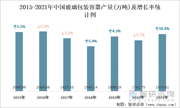 2015-2021年中国玻璃包装容器产量及增长率统计图