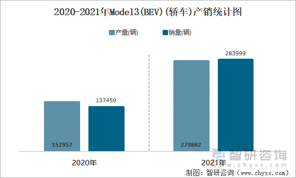 2020-2021年Model3(BEV)(轿车)产销统计图