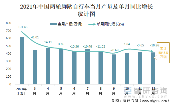 2021年中国两轮脚踏自行车当月产量及单月同比增长统计图