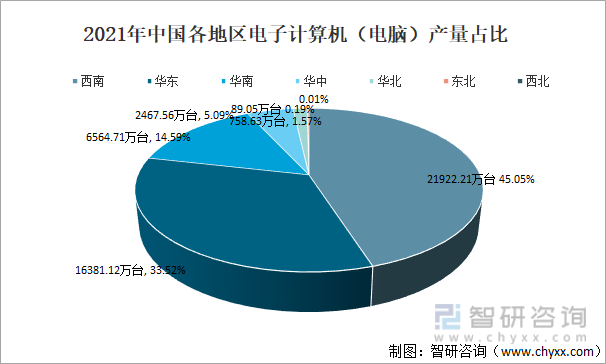 2021年中国各地区电子计算机（电脑）产量占比