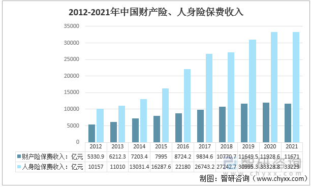 2012-2021年中国财产险、人身险保费收入